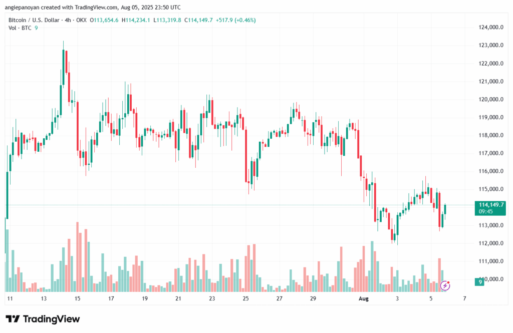 تحليل البتكوين دولار BTCUSD-6-8-2025