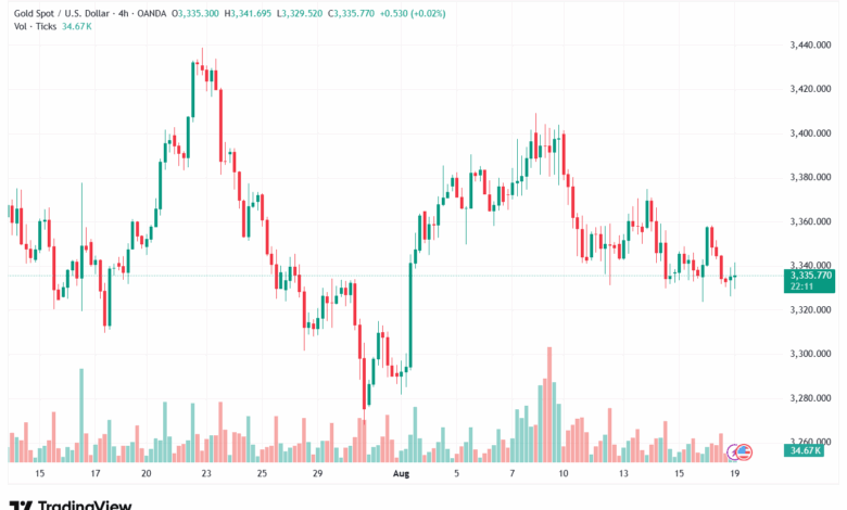 تحليل الذهب-XAUUSD-19-8-2025