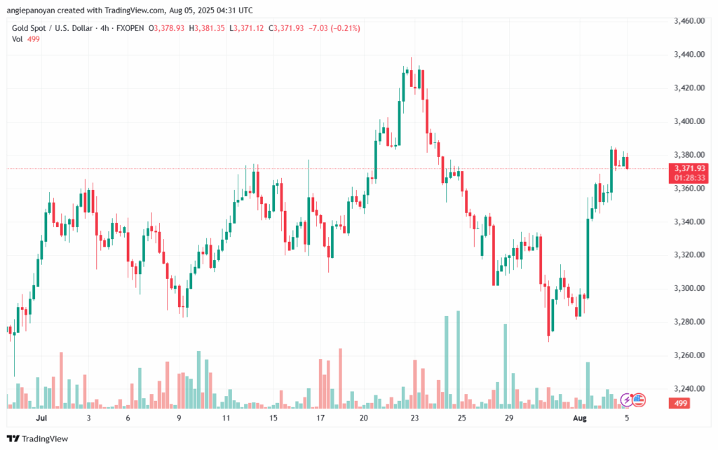 تحليل الذهب-XAUUSD-5-8-2025