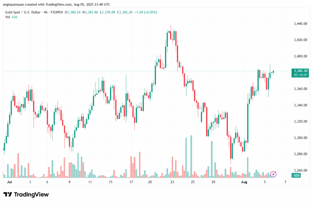 تحليل الذهب-XAUUSD-6-8-2025