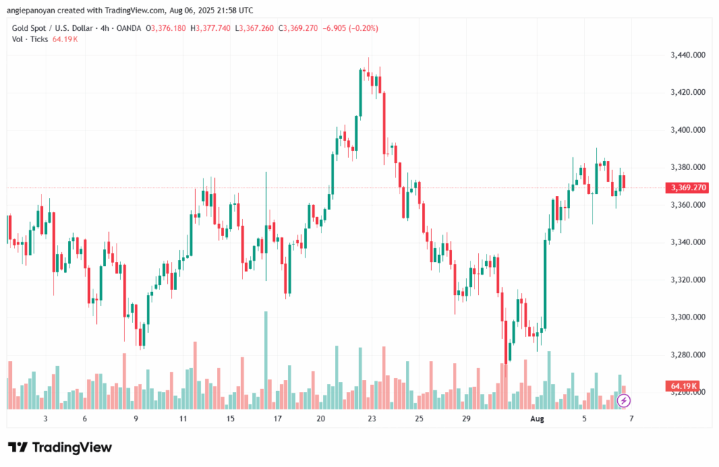 تحليل الذهب-XAUUSD-7-8-2025
