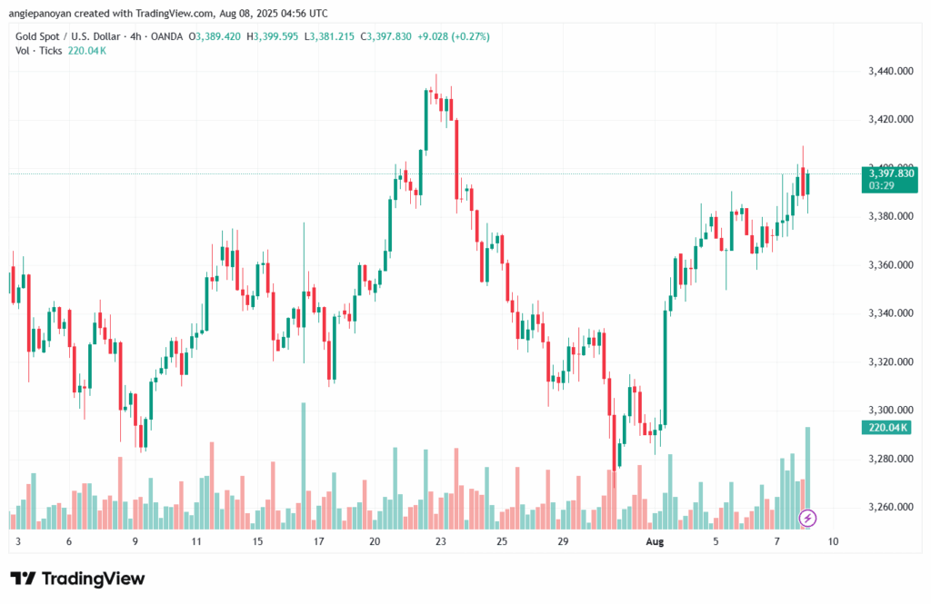 تحليل الذهب-XAUUSD-8-8-2025