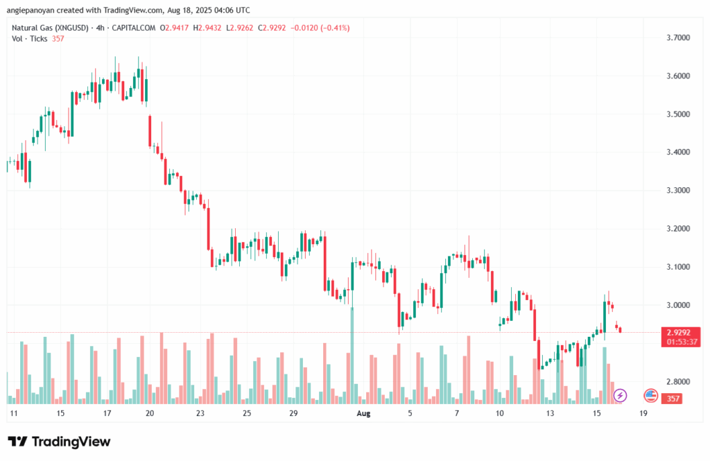 تحليل الغاز الطبيعي NATURAL GAS 18-8-2025