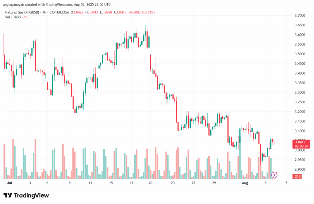 تحليل الغاز الطبيعي NATURAL GAS 6-8-2025