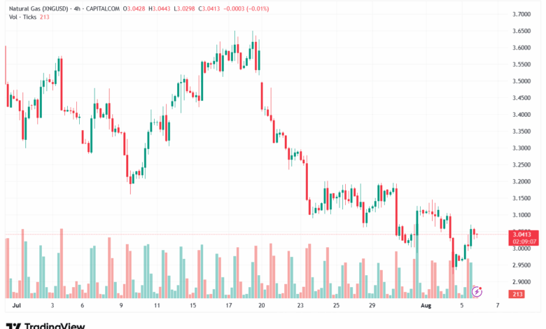 تحليل الغاز الطبيعي NATURAL GAS 6-8-2025