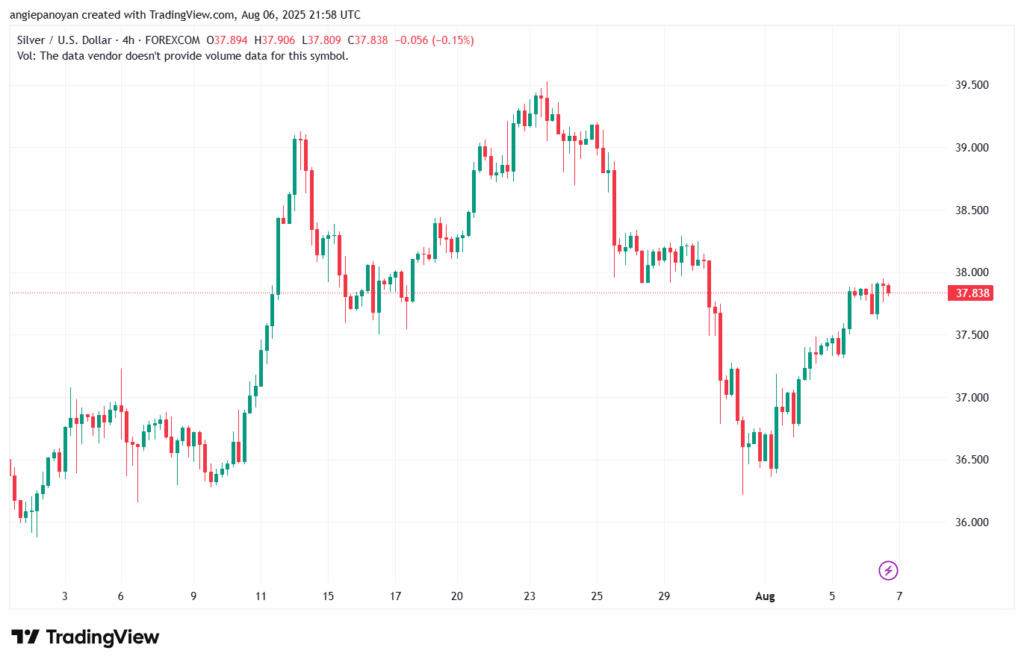 تحليل الفضة 7-8-2025 SILVER XAGUSD