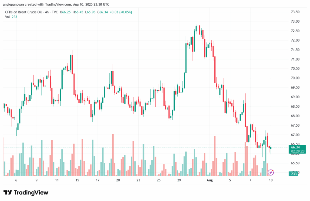 تحليل خام برنت 11-8-2025 BRENT OIL