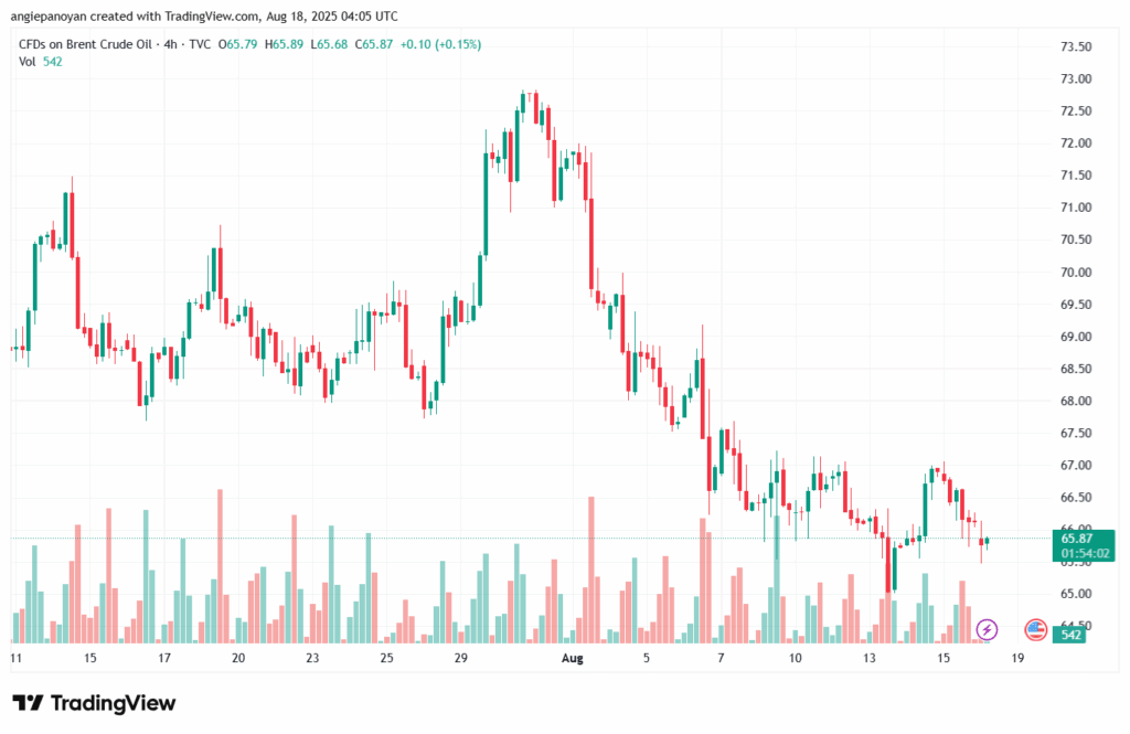 تحليل خام برنت 18-8-2025 BRENT OIL