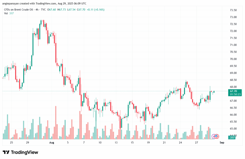 تحليل خام برنت 29-8-2025 BRENT OIL