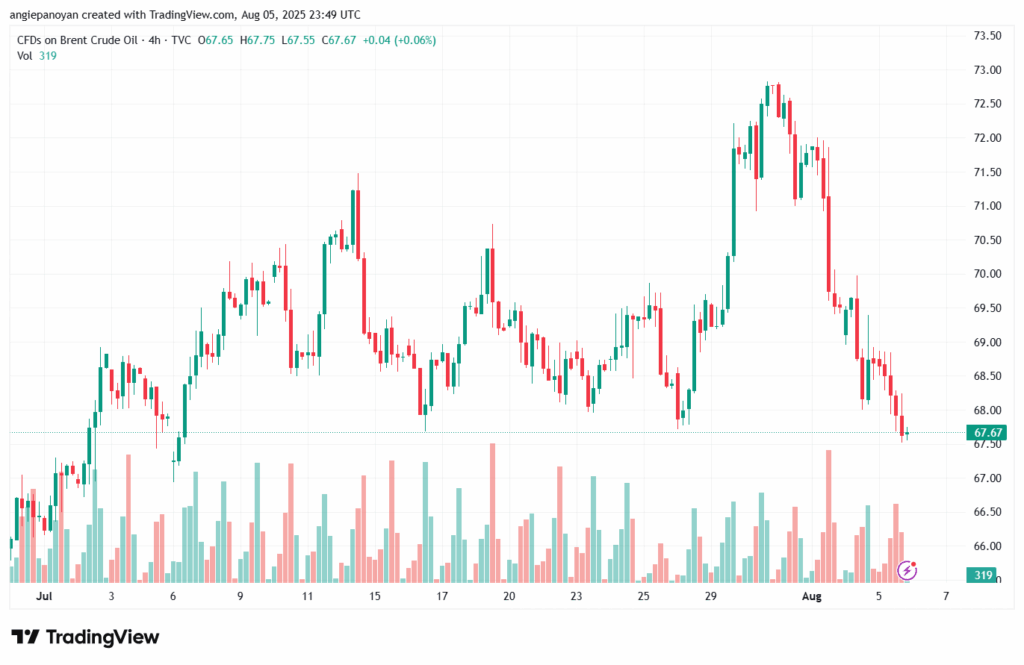 تحليل خام برنت 6-8-2025 BRENT OIL