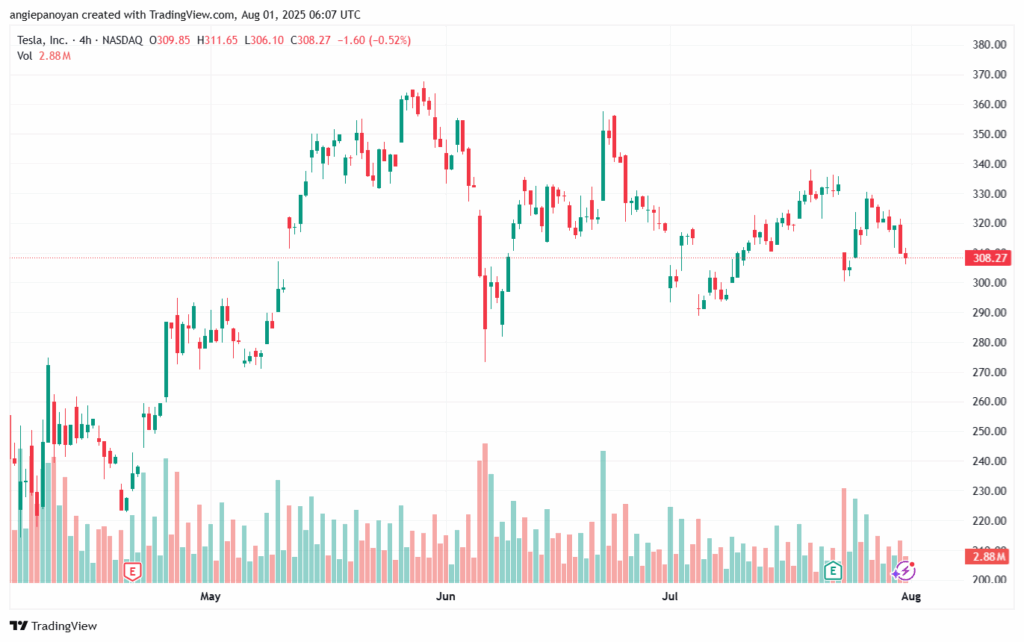 تحليل سهم تسلا الفني TSLA 01-8-2025