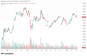 تحليل سهم تسلا الفني TSLA 18-8-2025