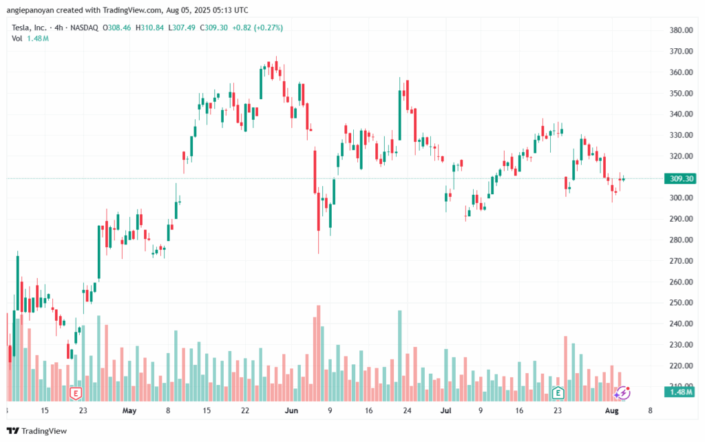 تحليل سهم تسلا الفني TSLA 5-8-2025