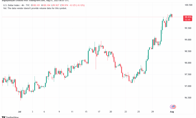 تحليل مؤشر الدولار الامريكي- Dollar Index (DXY)-0182025