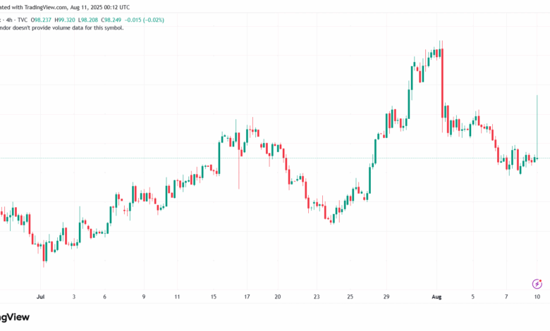 تحليل مؤشر الدولار الامريكي- Dollar Index (DXY)-1182025