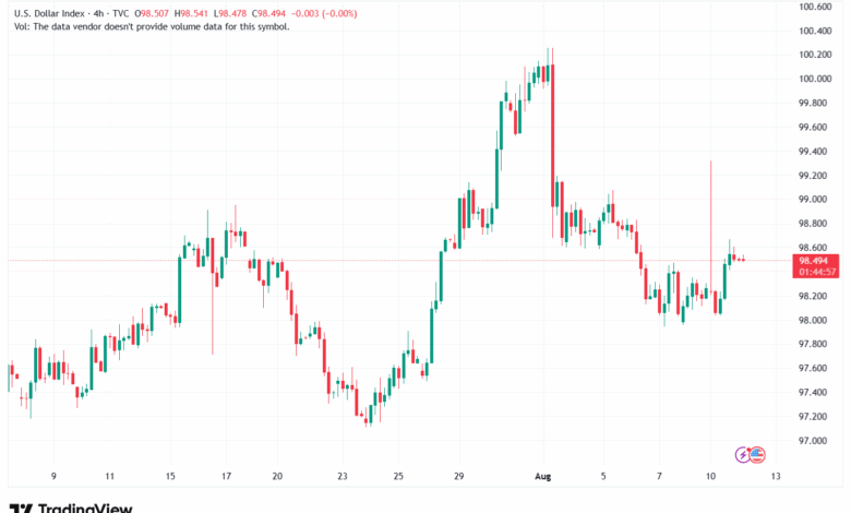 تحليل مؤشر الدولار الامريكي- Dollar Index (DXY)-1282025