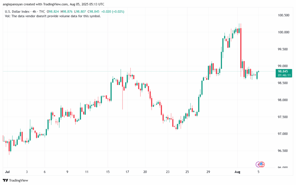تحليل مؤشر الدولار الامريكي- Dollar Index (DXY)-582025