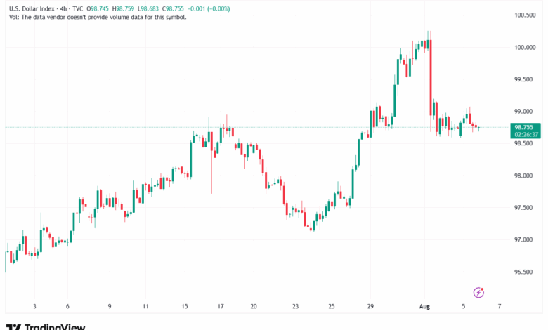 تحليل مؤشر الدولار الامريكي- Dollar Index (DXY)-682025