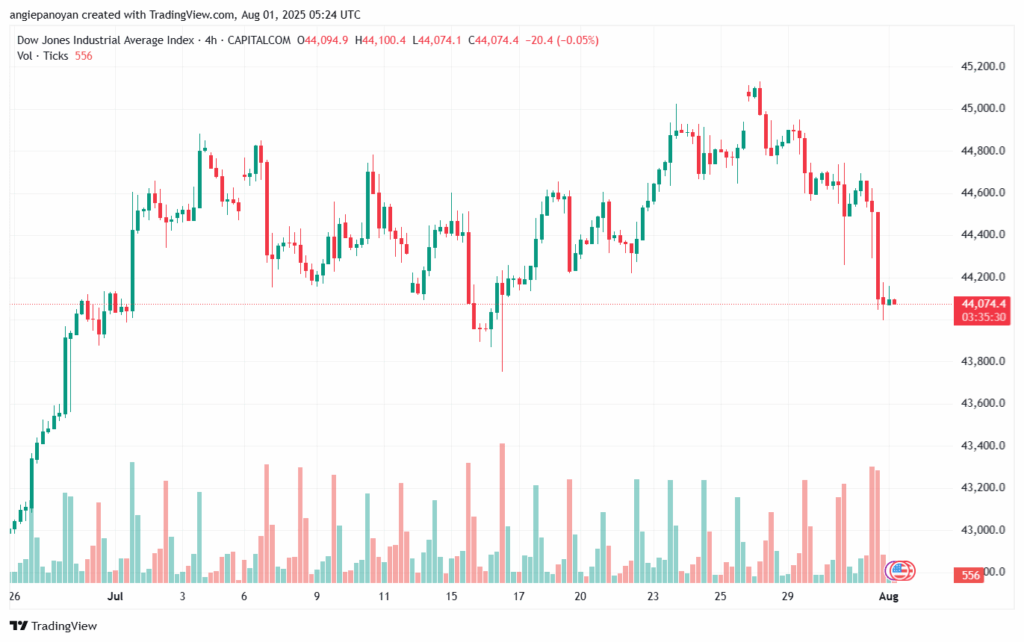 تحليل مؤشر داو جونز US30 DOW JONES-01-8-2025