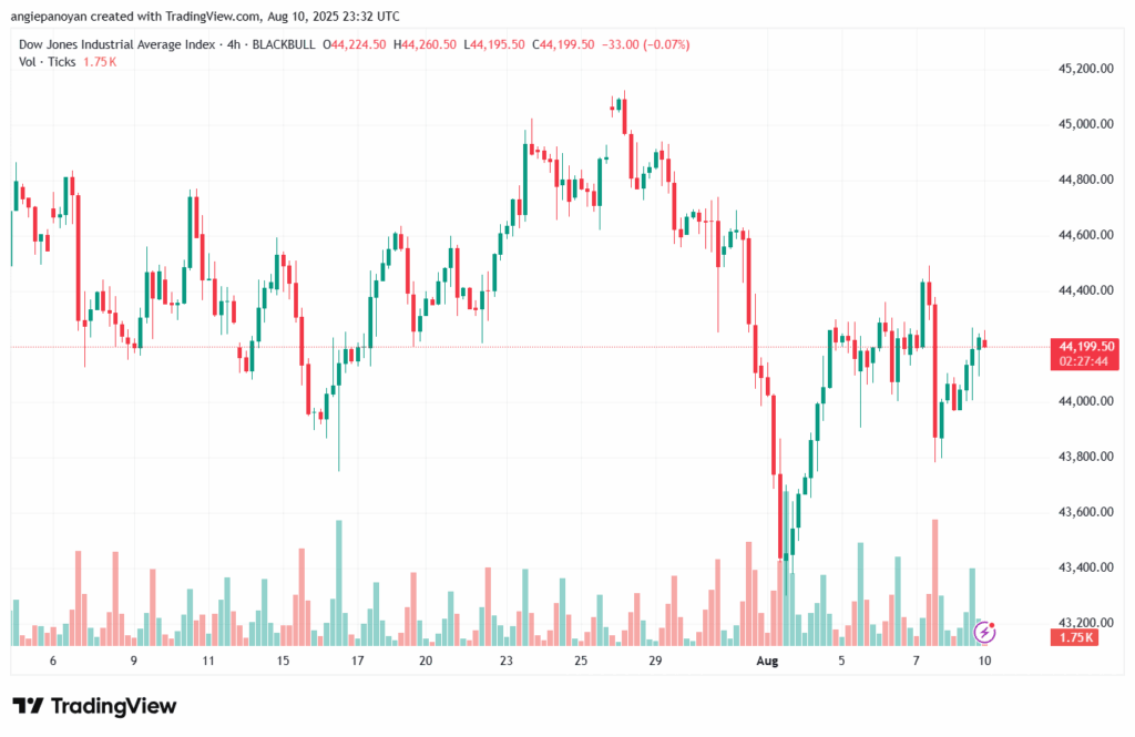 تحليل مؤشر داو جونز US30 DOW JONES-11-8-2025
