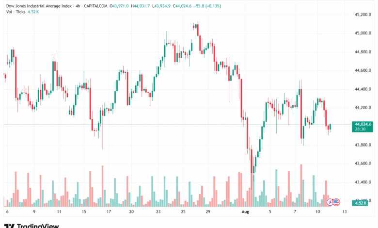 تحليل مؤشر داو جونز US30 DOW JONES-12-8-2025