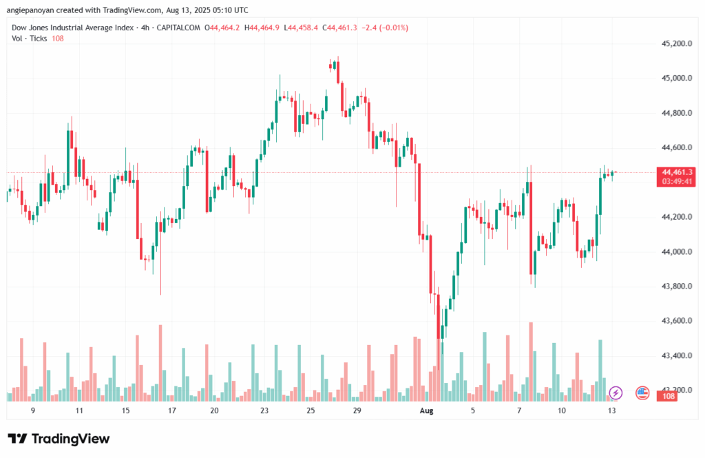 تحليل مؤشر داو جونز US30 DOW JONES-13-8-2025