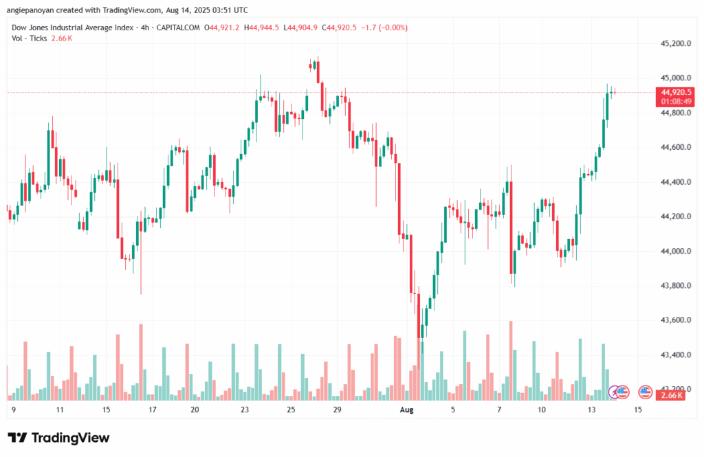 تحليل مؤشر داو جونز US30 DOW JONES-14-8-2025