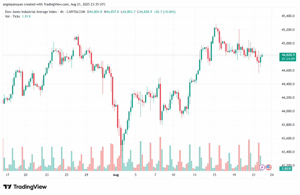 تحليل مؤشر داو جونز US30 DOW JONES-22-8-2025