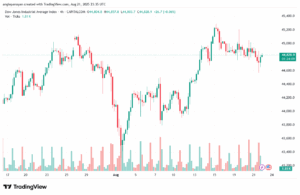 تحليل مؤشر داو جونز US30 DOW JONES-22-8-2025