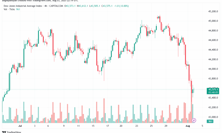 تحليل مؤشر داو جونز US30 DOW JONES-4-8-2025
