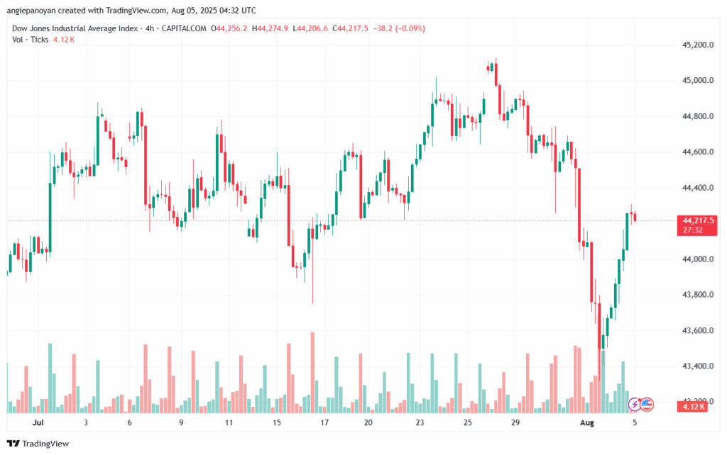 تحليل مؤشر داو جونز US30 DOW JONES-5-8-2025