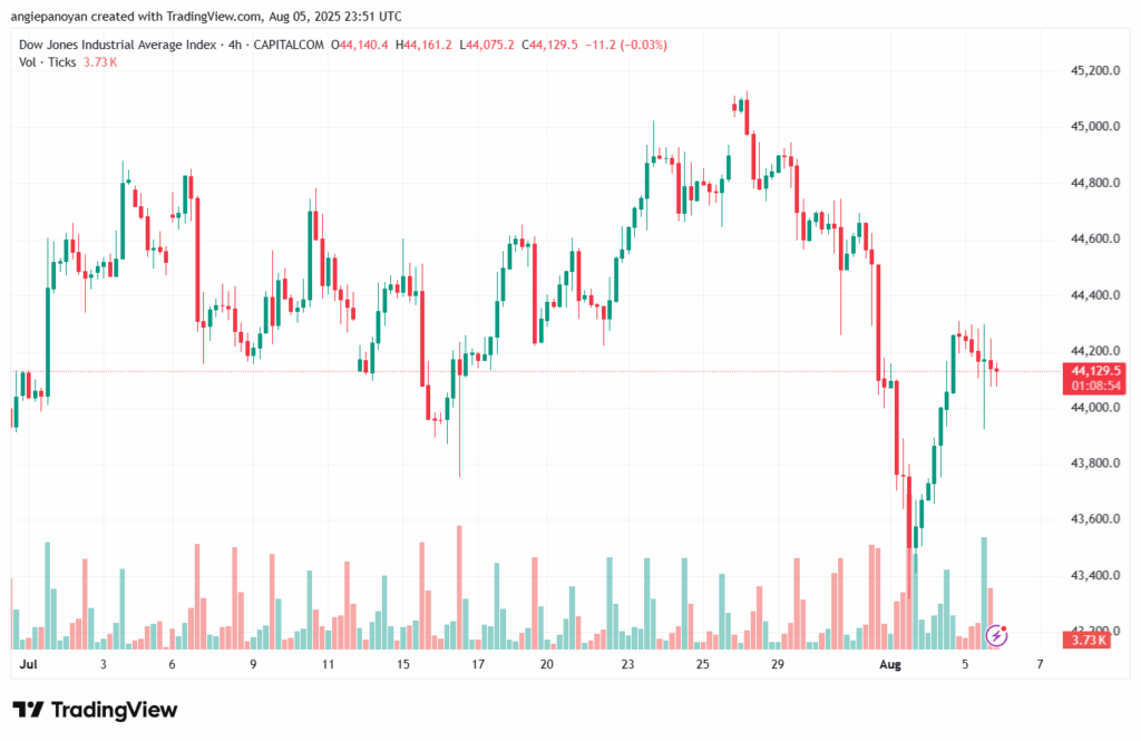 تحليل مؤشر داو جونز US30 DOW JONES-6-8-2025