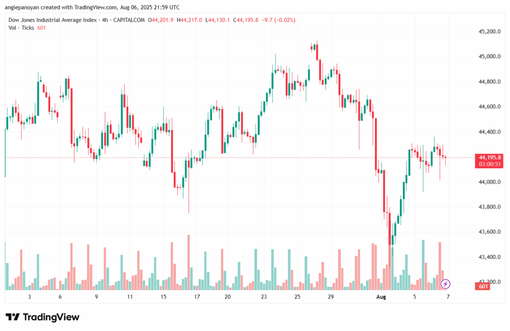 تحليل مؤشر داو جونز US30 DOW JONES-7-8-2025