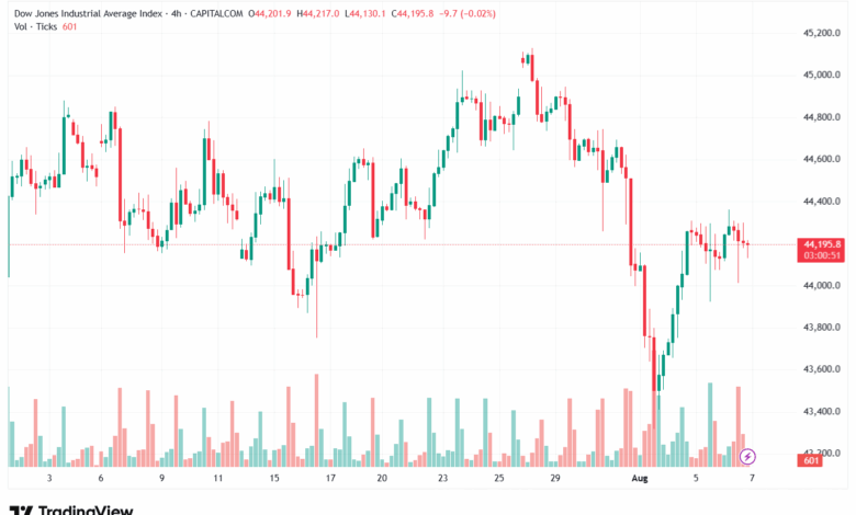 تحليل مؤشر داو جونز US30 DOW JONES-7-8-2025