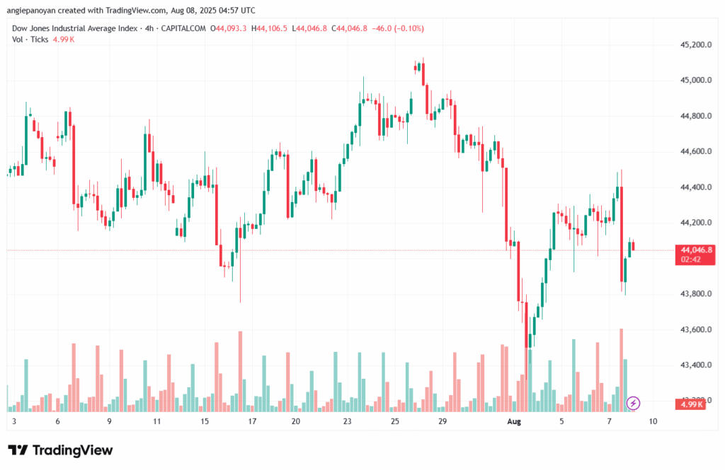 تحليل مؤشر داو جونز US30 DOW JONES-8-8-2025