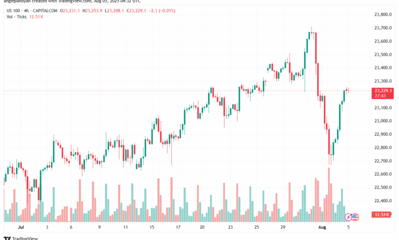 تحليل مؤشر ناسداك الفني US100-NASDAQ-5-8-2025