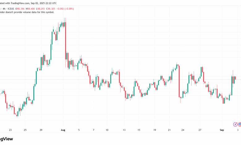 تحليل مؤشر الدولار الامريكي- Dollar Index (DXY)-03/9/2025
