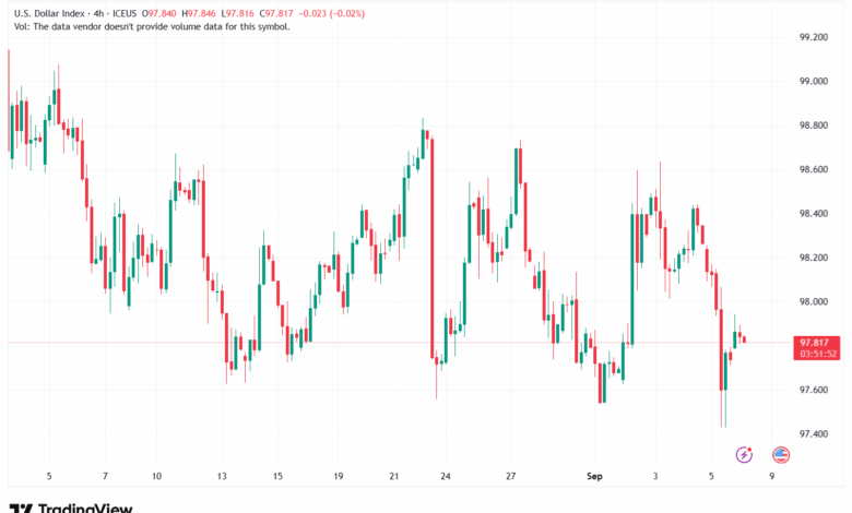 تحليل مؤشر الدولار الامريكي- Dollar Index (DXY)-08/9/2025