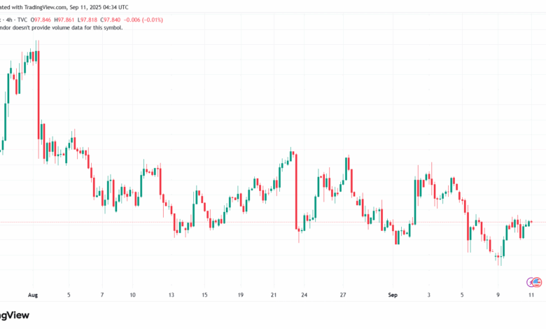 تحليل مؤشر الدولار الامريكي- Dollar Index (DXY)-11/9/2025