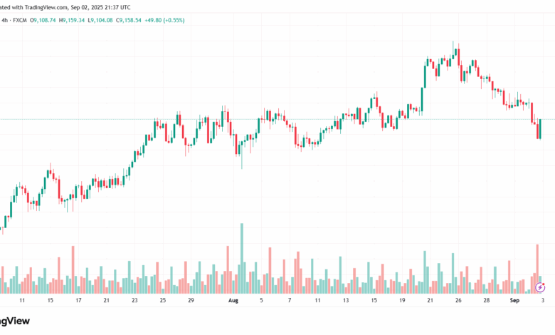 تحليل مؤشر فوتسي الفني FTSE-03-9-2025