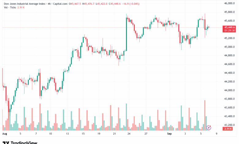 تحليل مؤشر داو جونز US30 DOW JONES-08-9-2025
