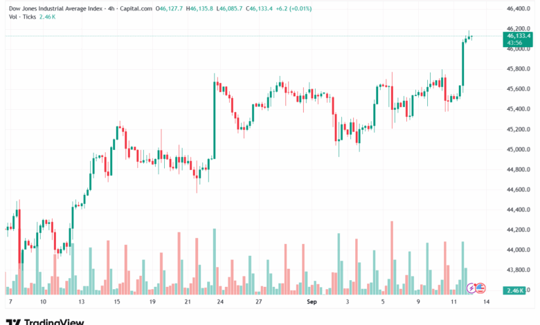 تحليل مؤشر داو جونز US30 DOW JONES-12-9-2025