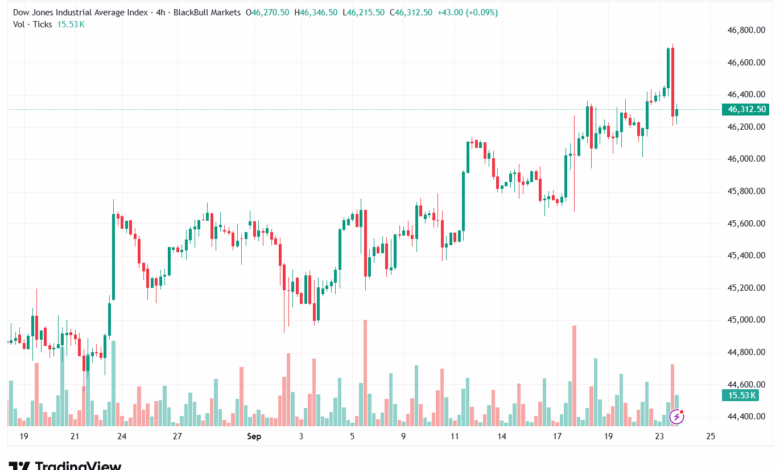 تحليل مؤشر داو جونز US30 DOW JONES-24-9-2025