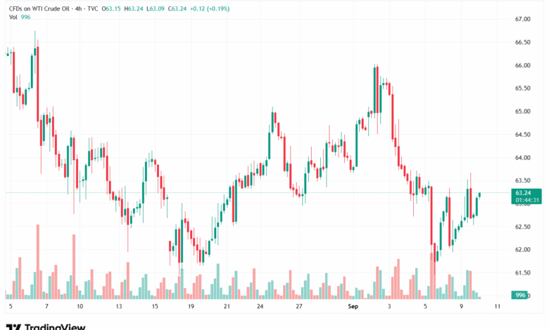 تحليل النفط CRUDE OIL -10-9-2025