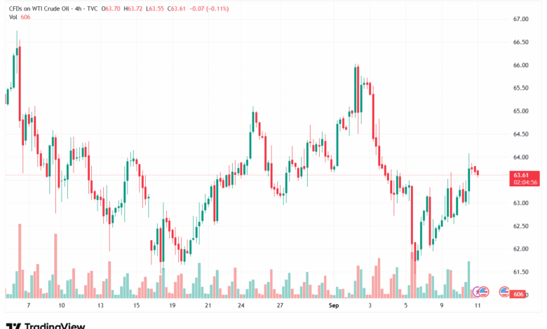 تحليل النفط CRUDE OIL -11-9-2025