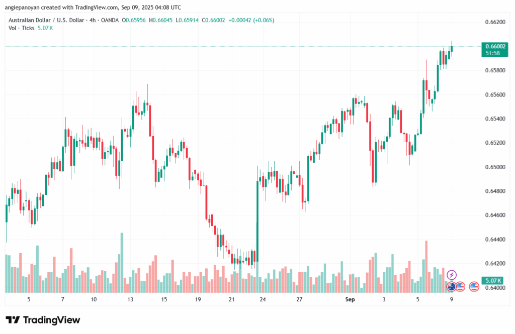 تحليل-AUDUSD-09-9-2025