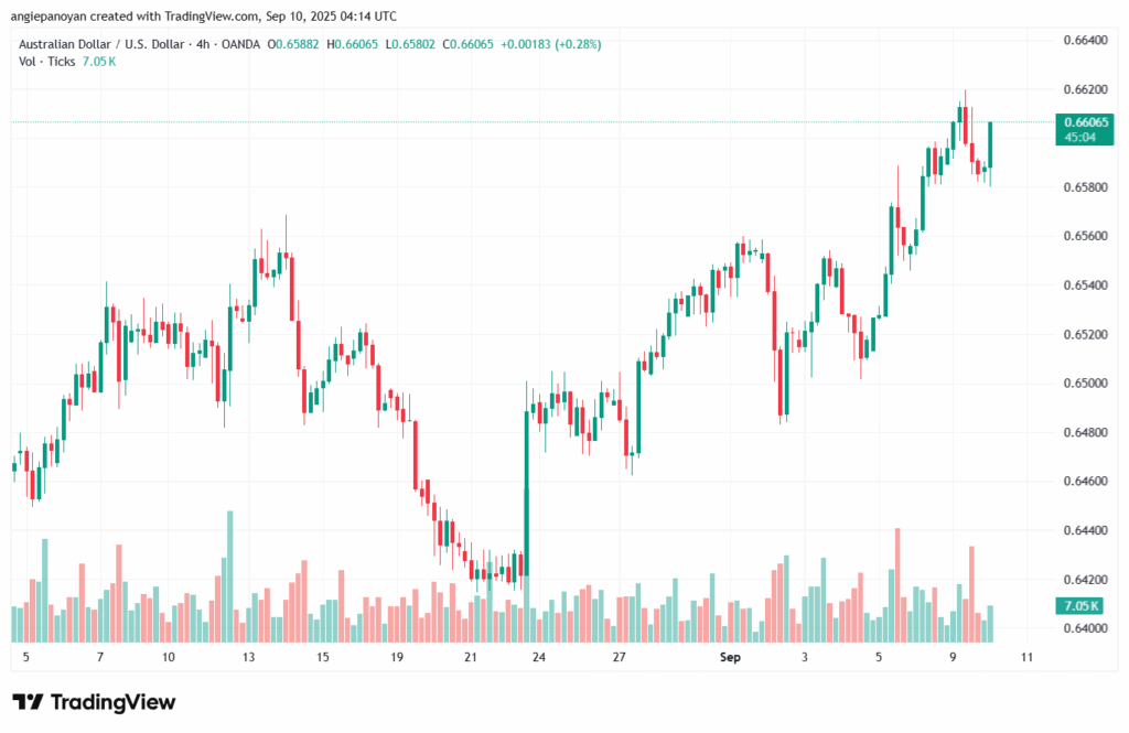 تحليل-AUDUSD-10-9-2025
