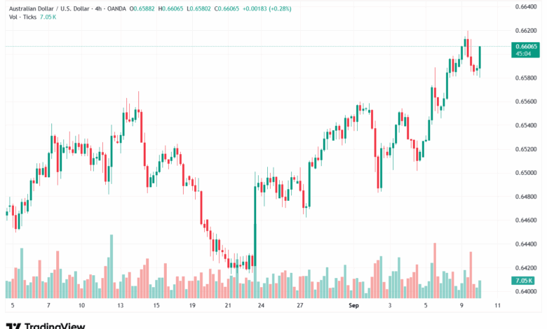 تحليل-AUDUSD-10-9-2025