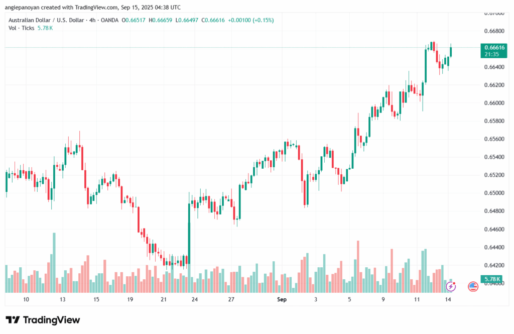 تحليل-AUDUSD-15-9-2025