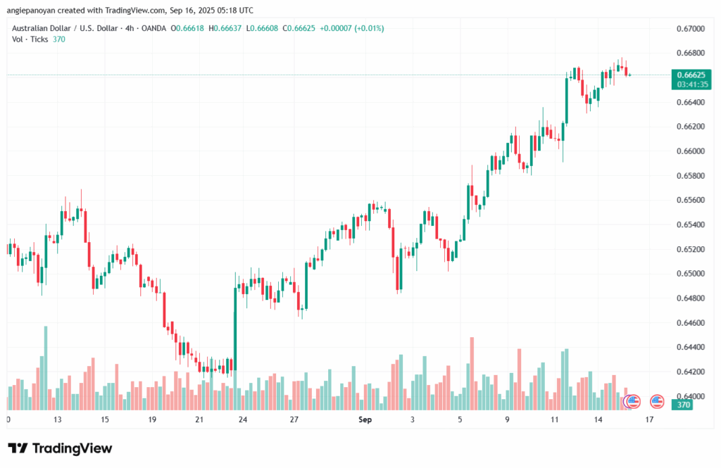 تحليل-AUDUSD-16-9-2025